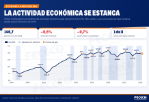 Indicadores económicos: el nuevo informe del CEyS confirma la baja de la inflación en Santa Fe y la caída de la actividad
