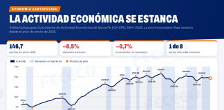 Indicadores económicos: el nuevo informe del CEyS confirma la baja de la inflación en Santa Fe y la caída de la actividad