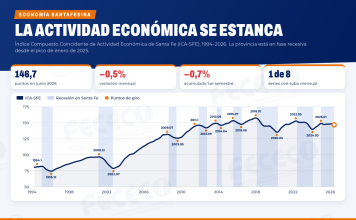 Indicadores económicos: el nuevo informe del CEyS confirma la baja de la inflación en Santa Fe y la caída de la actividad