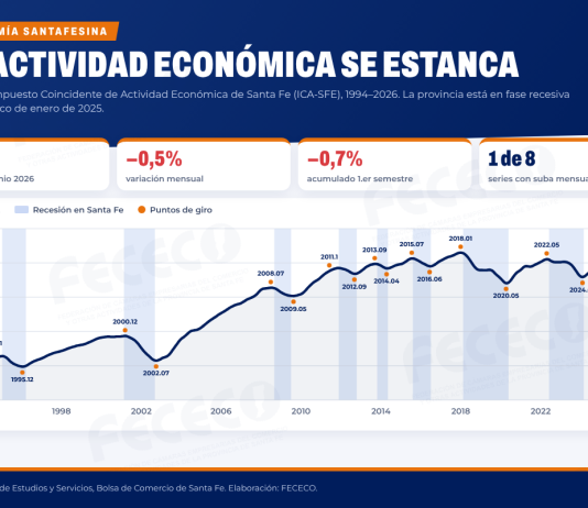 Indicadores económicos: el nuevo informe del CEyS confirma la baja de la inflación en Santa Fe y la caída de la actividad